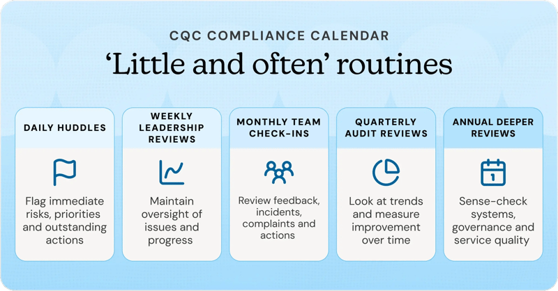 Ongoing requirements - infographic