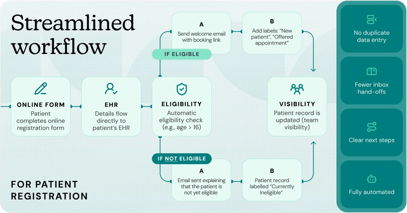 Optimising your workflows - Infographic