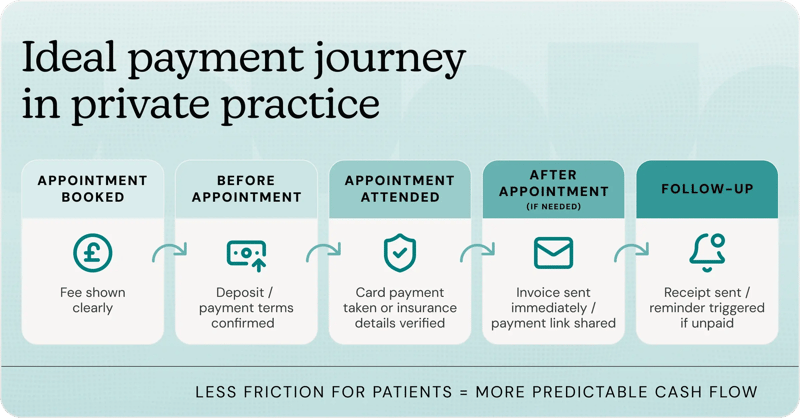 Payments and billing - Infographics