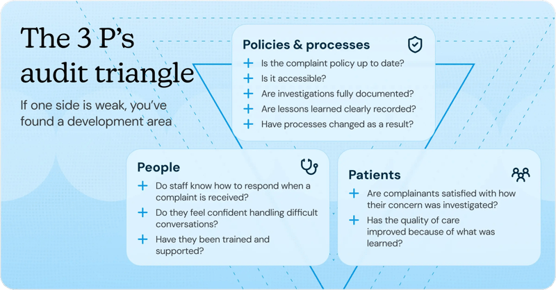 Regular CQC audits - infographic